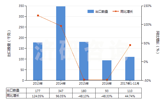 2013-2017年11月中國重組人胰島素及其鹽(HS29371210)出口量及增速統(tǒng)計